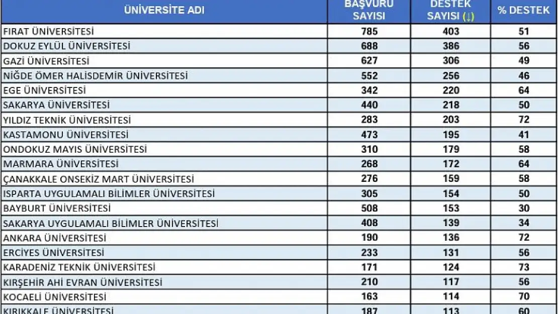 Doğunun incisi Fırat Üniversitesi Türkiye birincisi