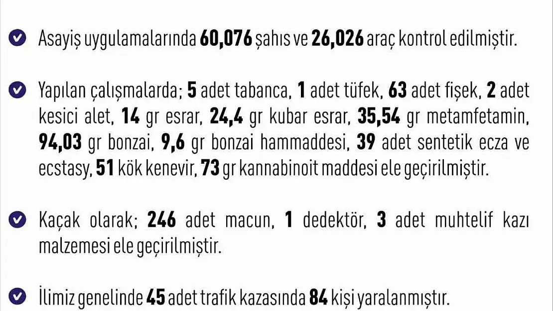 Elazığ Valiliği haftalık asayiş verilerini açıkladı