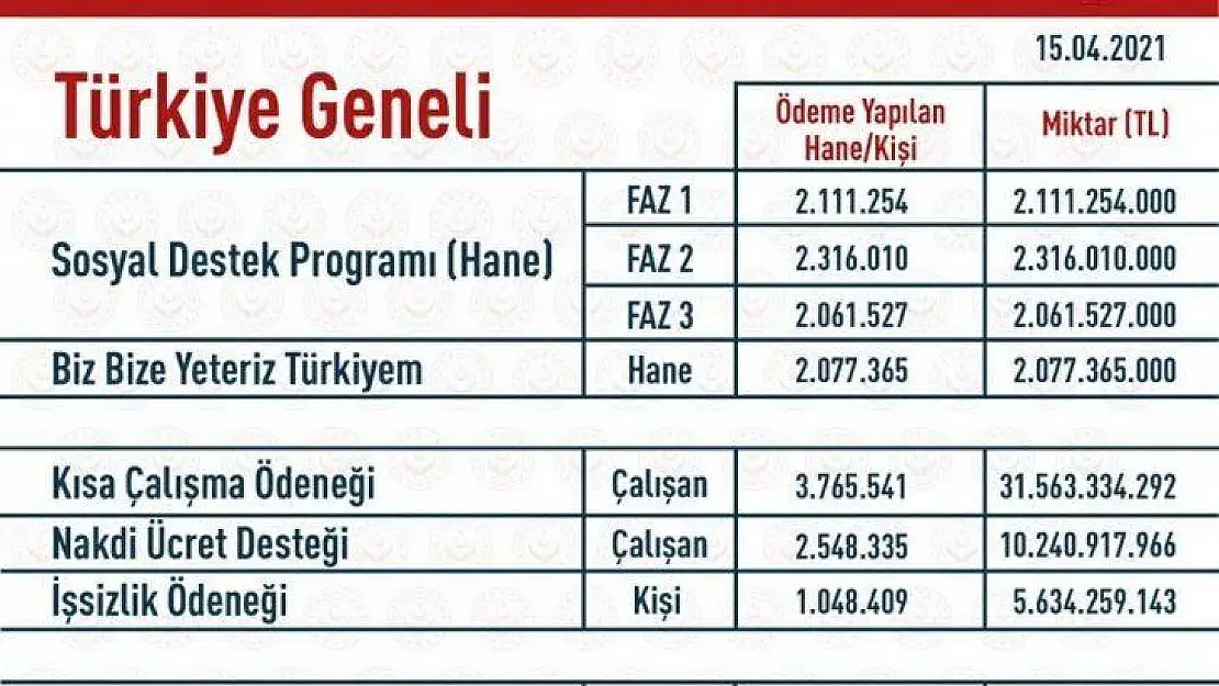 Elazığ'da 243 Milyon TL nakdi yardım yapıldı