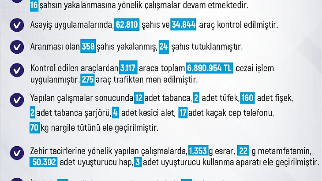 Elazığ'da 3 bin araca 6 milyon 890 bin lira ceza kesildi