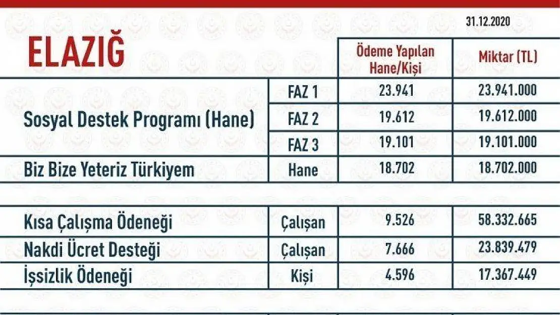 185 Milyon 863 Bin TL Ödendi!