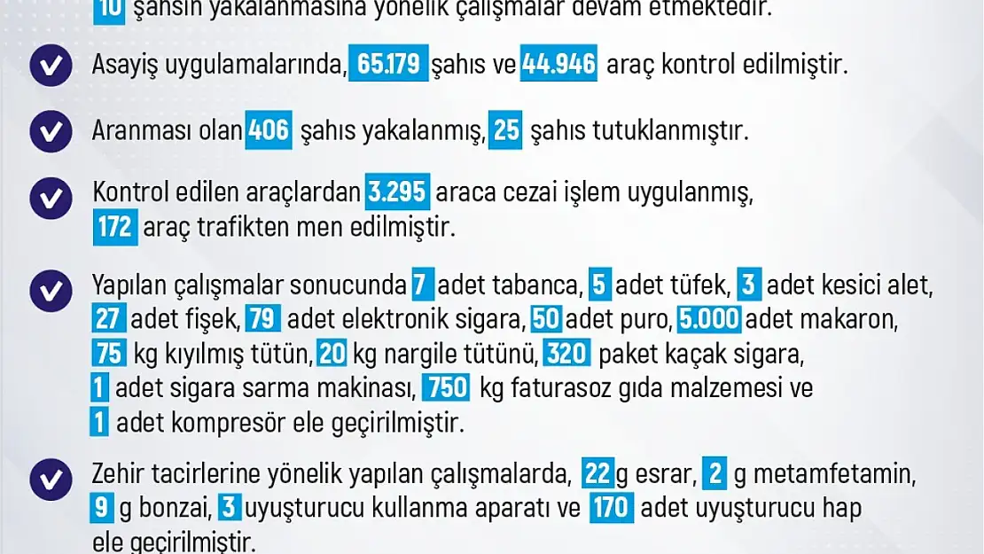 Elazığ'da son bir haftada 183 olay meydana geldi, 186 şahıs yakalandı