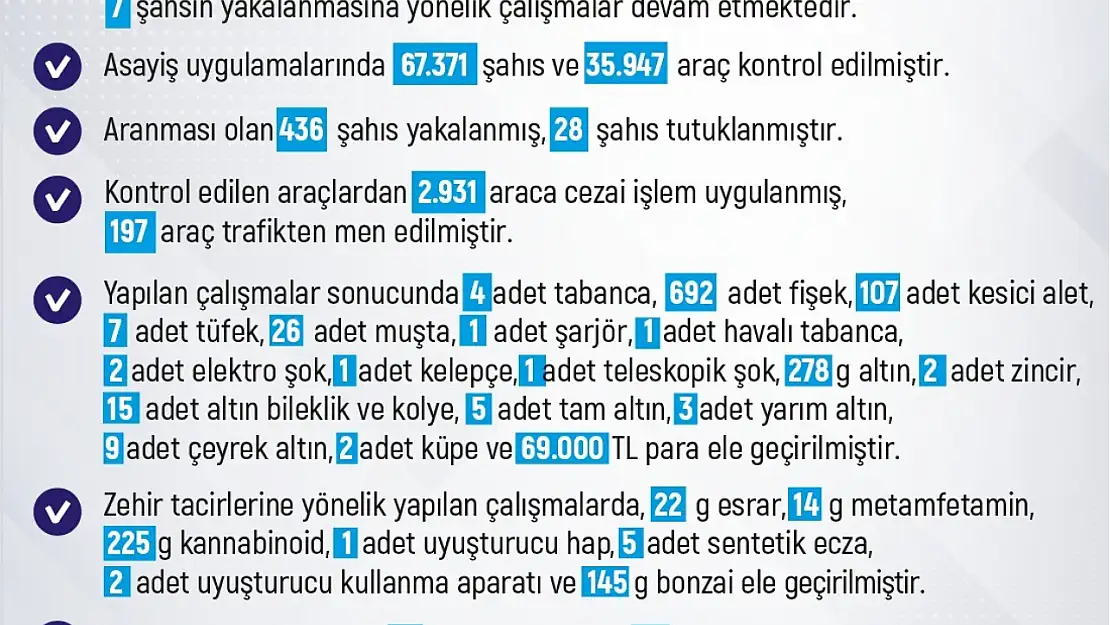 Elazığ'da son bir haftada 247 olay meydana geldi, 240 kişi yakalandı