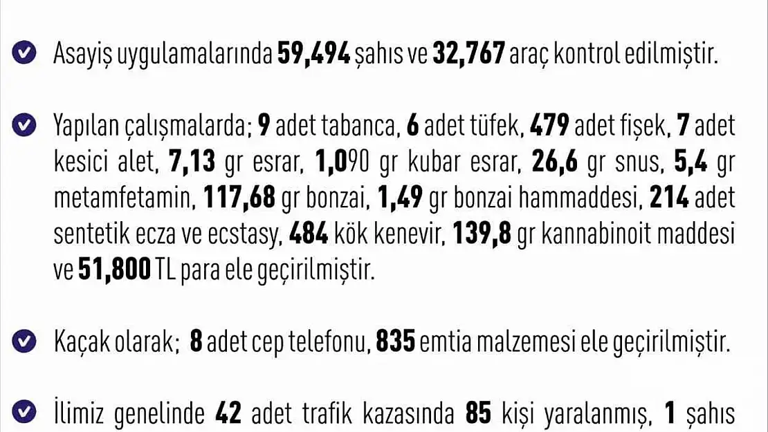 Elazığ Valiliği haftalık asayiş olaylarını açıkladı