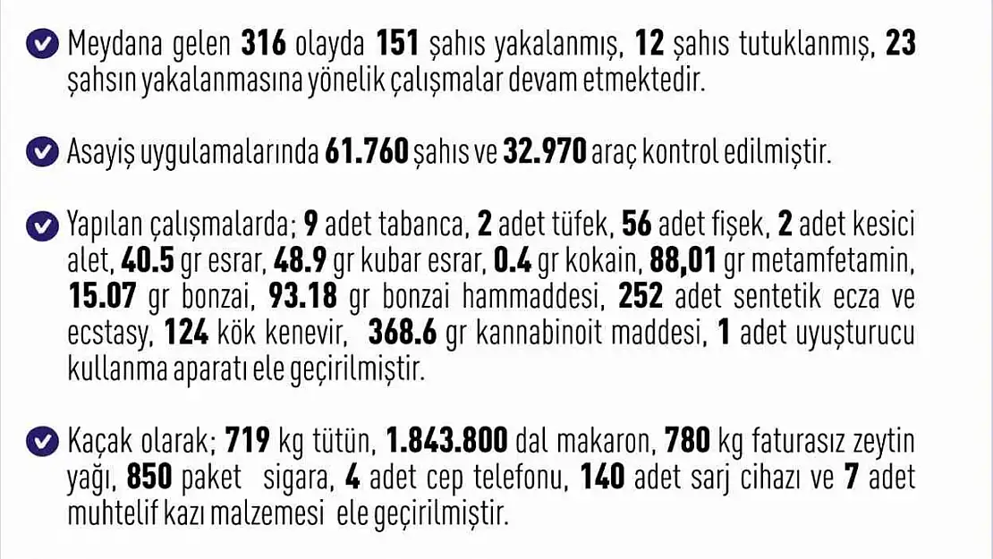 Elazığ'da son bir haftada 316 olay meydana geldi, 151 şahıs yakalandı