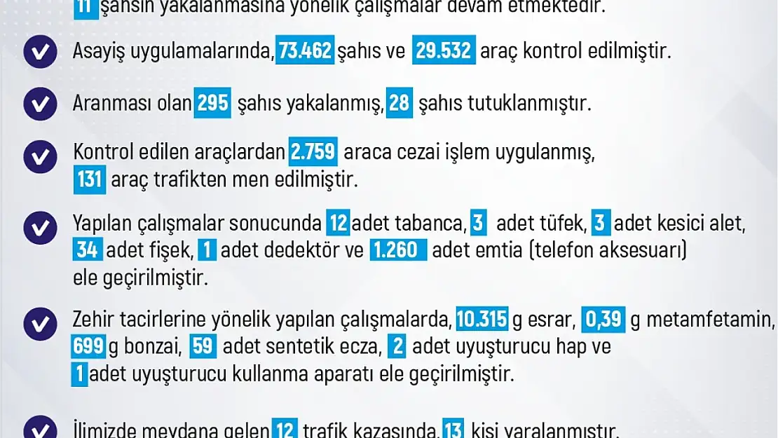 Elazığ'da son bir haftada meydana gelen 231 olayda 211 şahıs yakalandı