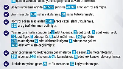 Elazığ'da 1 haftada 206 olay meydana geldi, 186 şahıs yakalandı