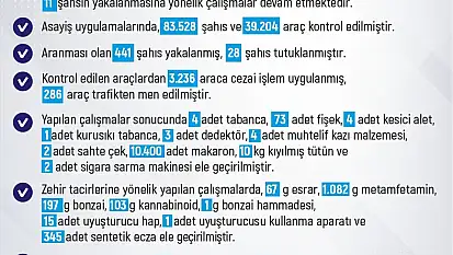 Elazığ'da 1 haftada 296 olay meydana geldi, 288 şahıs yakalandı