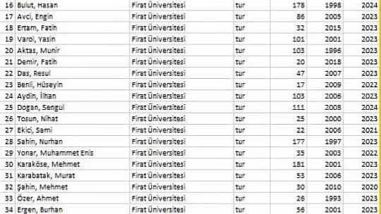 Dünyanın en etkili bilim insanları listesinde FÜ'den 49 akademisyen yer aldı