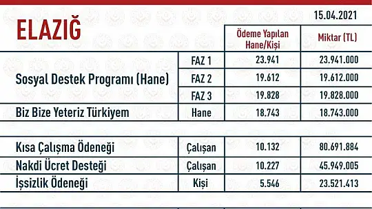 Elazığ'da 243 Milyon TL nakdi yardım yapıldı