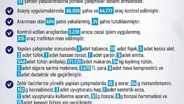 Elazığ'da 1 haftada 213 olay meydana geldi, 212 şahıs yakalandı