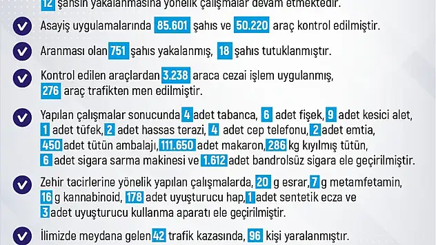 Elazığ'da 1 haftada 228 olay meydana geldi, 220 şahıs yakalandı