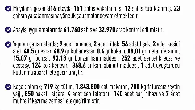 Elazığ'da son bir haftada 151 şahıs yakalandı