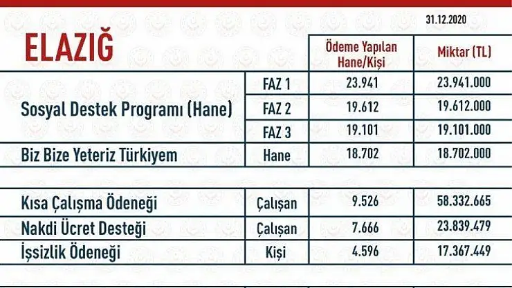 185 Milyon 863 Bin TL Ödendi!