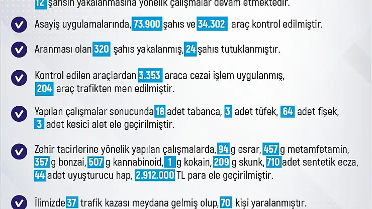Elazığ'da son bir haftada 254 olay meydana geldi, 250 şahıs yakalandı