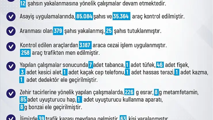 Elazığ'da son bir haftada 261 olay meydana geldi, 236 şahıs yakalandı